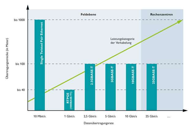 Normierung: Die Datenübertragungsraten in der Feldebene und in Rechenzentren werden sukzessive standardisiert.