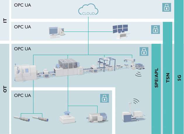 Informations- (IT) und Betriebstechnik (OT): Neue Kommunikationsstandards sind die Basis für die durchgängige Vernetzung vom Sensor über die Maschine und übergeordnete Systeme bis in die Cloud.