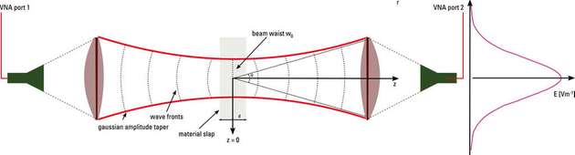 Abbildung 1: (links) Breite w(z) des Gauß-Strahls in Abhängigkeit vom Abstand z entlang des Strahls; w0 = Strahltaille; Ɵ = Gesamt-Abstrahlwinkel; (rechts) Querintensitätsprofil eines Gauß-Strahls, das die Amplitude des elektrischen oder magnetischen Feldes im Vergleich zur Radialposition von der Strahlachse darstellt.