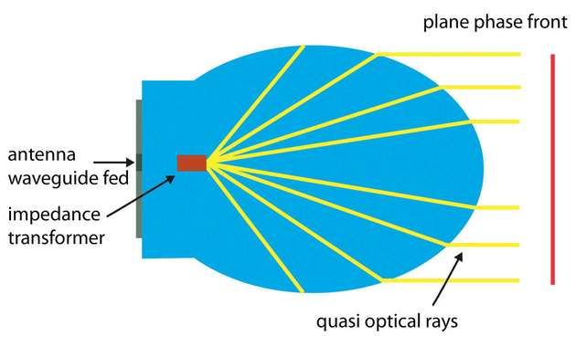 Auf dielektrischer Resonatorlinse basierende Antenne (DRA) mit Darstellung der Strahlausbreitung innerhalb der Antenne.