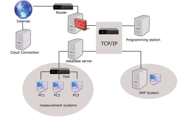 Eine SQL-Datenbank sollte idealerweise alle gesammelten Daten dokumentieren und archivieren, um einen Nachweis sowie eine Rückverfolgbarkeit bereitstellen zu können.