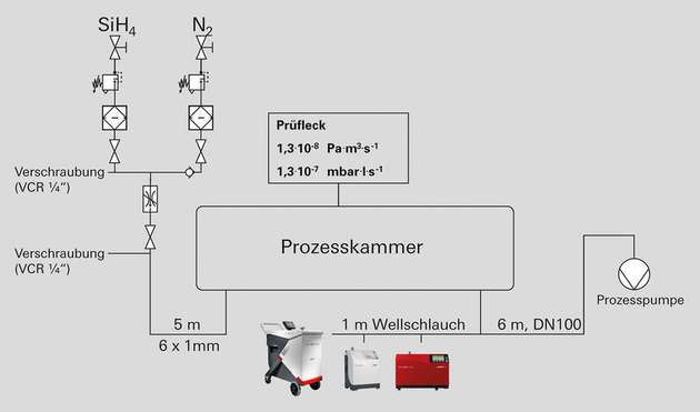 Einbindung verschiedener Lecksucher von Pfeiffer Vacuum in eine Beschichtungsanlage.