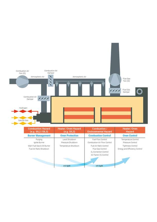 Himas Smart Safety Applications sind für Mehrbrenner- und Mehrstoffbrennersysteme ausgelegt. Die Burner-Management-Lösung ermöglicht die Verbundregelung für Brenner und Kessel und sorgt für eine maximale Verfügbarkeit von Feuereinrichtungen.