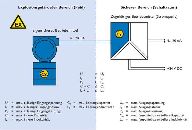 Parameter und Kriterien eines eigensicheren Stromkreises.