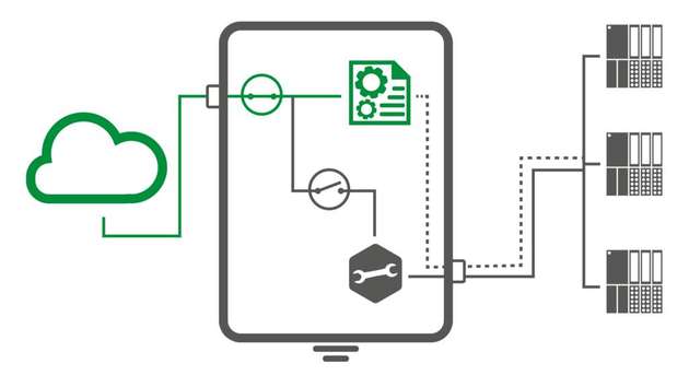 Die Einstellung "ONL" ermöglicht die Datenerfassung, jedoch kein Routing und
keine Fernwartung.