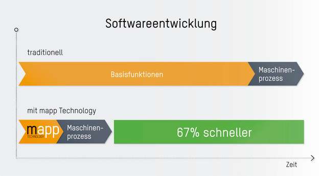 Mit Mapp-Technology können sich Maschinen- und Anlagenbauer auf die Entwicklung der entscheidenden Maschinenfunktionen konzentrieren. Basis-Funktionen müssen nicht programmiert werden, eine einfache Parametrierung reicht aus.