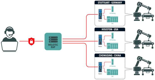 Das Remote Access Portal erlaubt einen automatisierten Fernzugriff mit nur einem Klick.