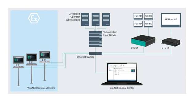 Die Grafik zeigt beispielhaft einen Aufbau von HMI-Systemen, darunter VisuNet-Remote-Monitore und Box Thin Clients (BTC) von Pepperl+Fuchs, in einer Produktionsumgebung.