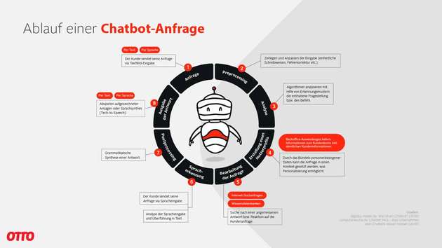 Die Grafik bildet einen standardmäßigen Prozess einer Chatbot-Anfrage ab.