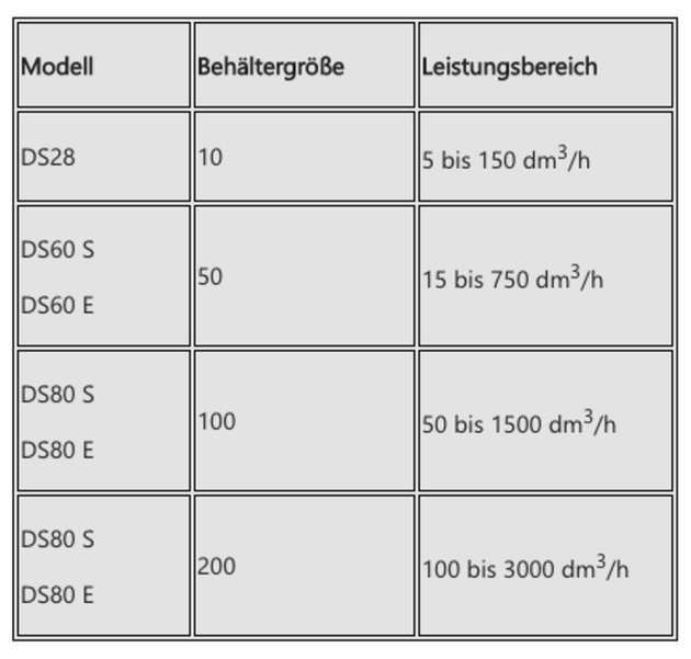 Modellübersicht der DS-Baureihe.