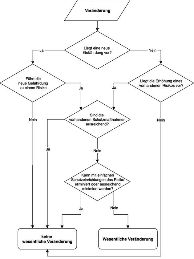 Das Flussschema hilft beim Ermitteln, ob eine Steuerung wesentlich verändert wurde.