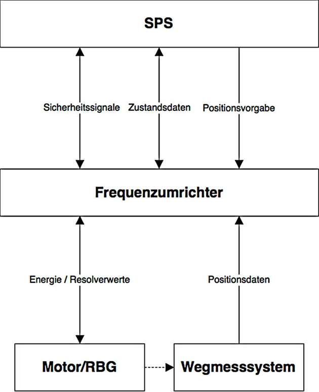 Aufbau einer Steuerung vor der Änderung: Die SPS sendet Sicherheitssignale, Zustandsdaten und Positionsvorgaben an den Frequenzumrichter.