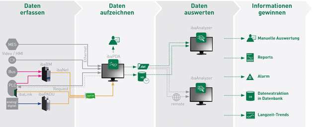 Daten werden nach einem 4-stufigen Vorgehensmodell erfasst. 