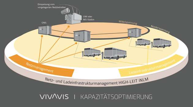 Die Vivavis-Kapazitätsoptimierung, von der die IDS-Lösungen einen Anteil ausmachen.