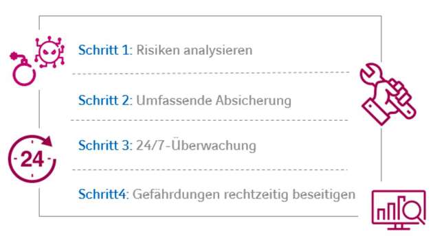 Für die Umsetzung des Defense-in-Depth-Prinzips empfiehlt sich ein Vorgehen in vier Schritten.