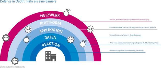 Mehr als eine Barriere: das ISA/IEC-62443-Defense-in-Depth-Prinzip.