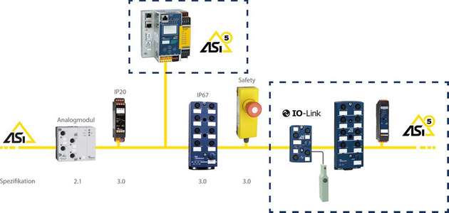 Neue ASi-5 Komponenten können nicht nur in reinen ASi-5 Netzen genutzt, sondern auch ganz einfach in bestehende ASi Applikationen integriert werden, indem lediglich das vorhandene Gateway durch ein ASi-5/ASi-3 Gateway von Bihl+Wiedemann ersetzt wird.