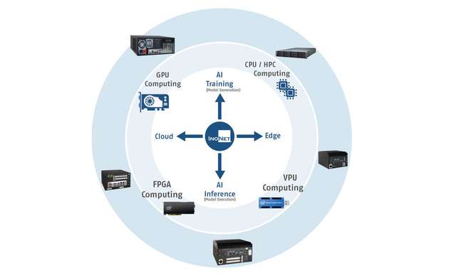 Je nach Anwendung gibt es für KI-Szenarien die passende Hardware. 