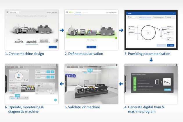 Von der Idee über die Planung zur virtuellen Inbetriebnahme und zum laufenden Betrieb – Digital Engineering über alle Phasen des Produktzyklus. 