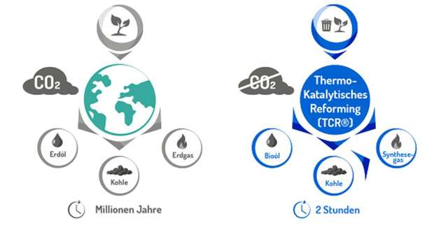 Das TCR-Verfahren wird Produktionsabfälle in nachhaltige Rohstoffe umwandeln und damit die Energieeffizienz einer Anlage optimieren.