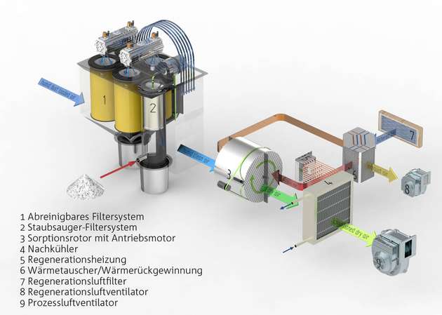 ULT-Modulanlagenkonzept mit abreinigbarem Patronenfiltersystem und separatem Absaugsystem.