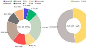 Die Grafik zeigt die Nettostromerzeugung aus Kraftwerken zur öffentlichen Stromversorgung. Das ist der Strommix, der tatsächlich aus der Steckdose kommt.