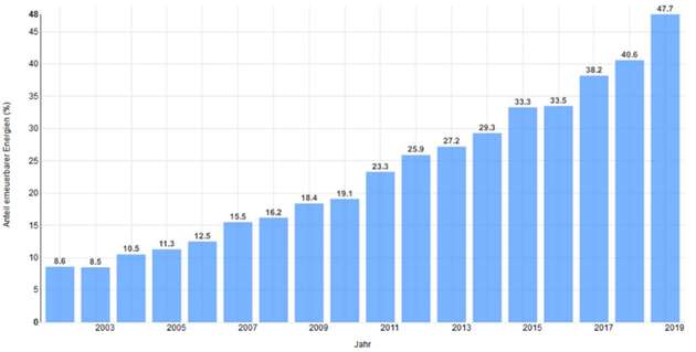 Der Anteil erneuerbarer Energien an der öffentlichen Stromerzeugung von 2002 bis 2019.