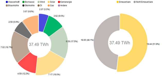 Die Solarenergie war im Juni 2019 erstmals die stärkste Energiequelle.