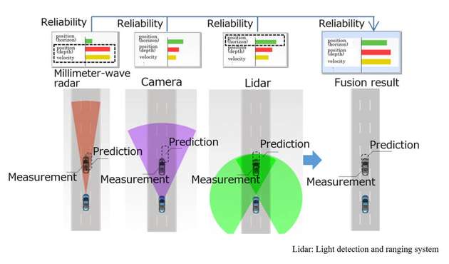 Die Technologie von Mitsubishi Electric wählt und kombiniert Daten von mehreren Sensoren am Fahrzeug basierend auf ihrer Zuverlässigkeit. So wird eine präzise Erkennung auch bei rauen Witterungsbedingungen möglich.