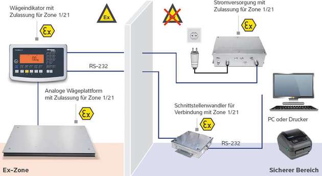 Beispielhafte Anordnung von Minebea-Intec-Komponenten im explosionsgefährdeten und sicheren Bereich.