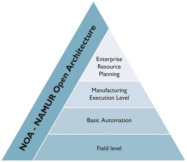 Die klassische Automatisierungspyramide mit vier Ebenen wird um einen NOA-Seitenkanal erweitert.