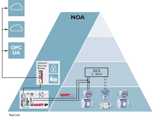 Die Daten von Transmittern und Ventilen werden – abgesichert durch einen Security-Router – über den NOA-Seitenkanal via OPC UA für ein smartes Monitoring an eine Cloud weitergeleitet.