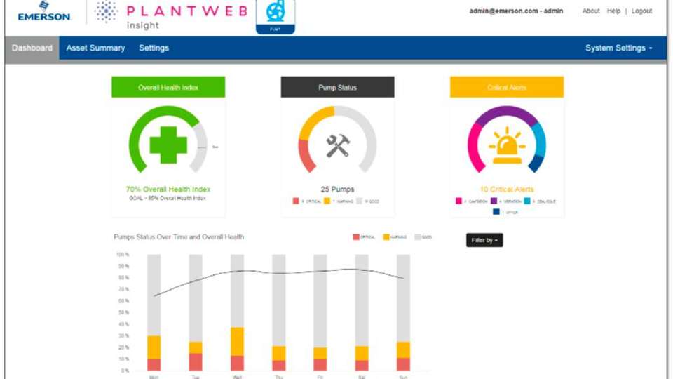 Dashboard-Ansicht des Zustands aller Anlagenteile.