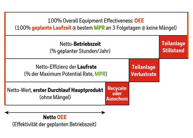 Unternehmen können ineffiziente Batch-Prozesse verbessern, indem sie OEE-Daten erfassen und analysieren.