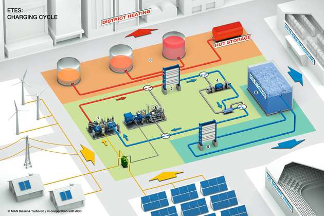 Ladezyklus: (1) Der Turbokompressor wird mit Energie aus erneuerbaren Quellen betrieben und verdichtet das CO2 im Kreislauf, das sich auf circa 120 °C erhitzt. (2) Das erhitzte CO2 durchläuft einen Wärmetauscher und erwärmt Wasser. (3) Das heiße Wasser wird in Tanks gespeichert, bei einer für jeden Tank definierten Temperatur. (4) Das noch unter hohem Druck stehende CO2 wird durch einen Expander entspannt. Das CO2 wird so verflüssigt und abgekühlt. (5/6) Das flüssige CO2 durchläuft erneut ein Wärmetauschsystem – diesmal auf der kalten Seite des Verfahrens.