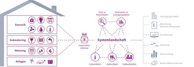 Die Systemlandschaft rund um das Smart-Meter-Gateway und die CLS-Schnittstelle.