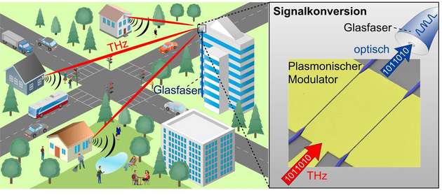 Zukünftige Mobilfunknetze bestehen aus vielen kleinen Funkzellen, die sich über leistungsfähige Terahertz-Übertragungsstrecken flexibel anbinden lassen. Am Empfänger lassen sich die Signale mithilfe plasmonischer Modulatoren direkt in optische Signale konvertieren und über Glasfasernetze übertragen.