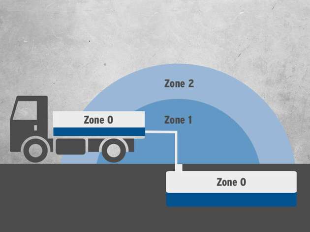 Zoneneinteilung: Im Bereich des Gefahrstoffes befindet sich die Zone 0. In dem darum liegenden Umkreis ist die Zone 1, etwas weiter entfernt die Zone 2.
