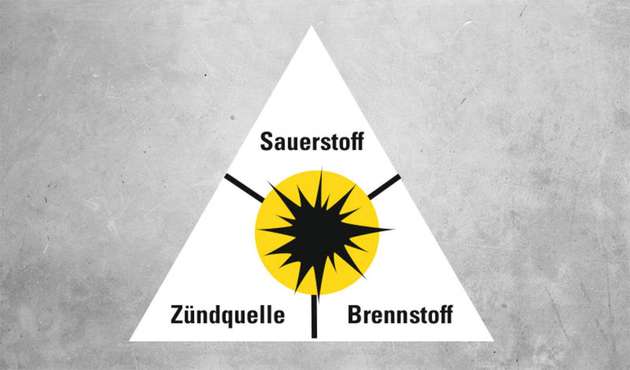 Eine Explosion entsteht, wenn drei Komponenten vorhanden sind: Sauerstoff, ein brennbarer Stoff und eine Zündquelle.