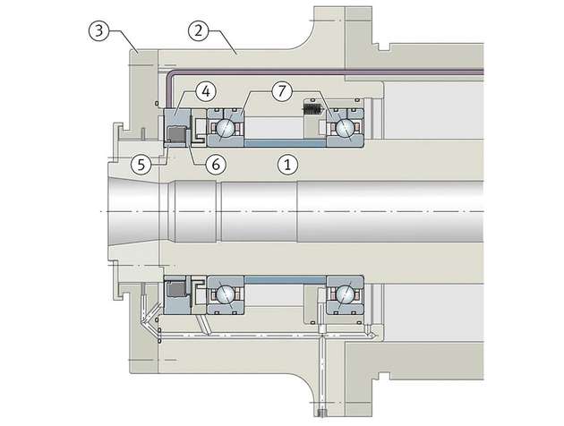 Schnitt durch eine Werkzeugspindel: (1) Welle, (2) Gehäuse, (3) Gehäusedeckel, (4) SpindleSense, (5) radialer Messring, (6) axialer Messring, (7) Spindellager.