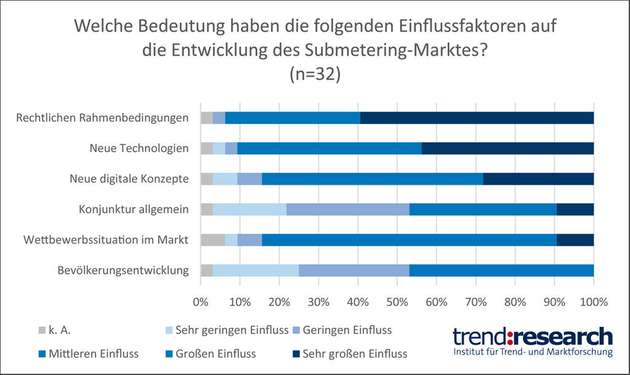 Die Einflussfaktoren.