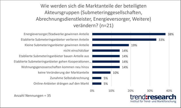 Marktanteile der beteiligten Akteursgruppen.