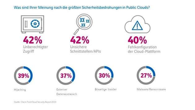 Was nach Meinung der Befragten des Check Point Cloud Security Report 2019 die größten Sicherheitsbedrohungen in Public Clouds sind.