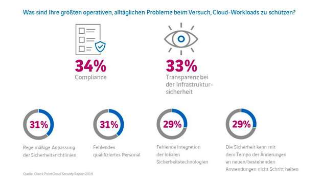 Check Point Cloud Security Report 2019: Antworten auf die Frage, was die größten operativen, alltäglichen Probleme beim Versuch sind, Cloud-Workloads zu schützen.