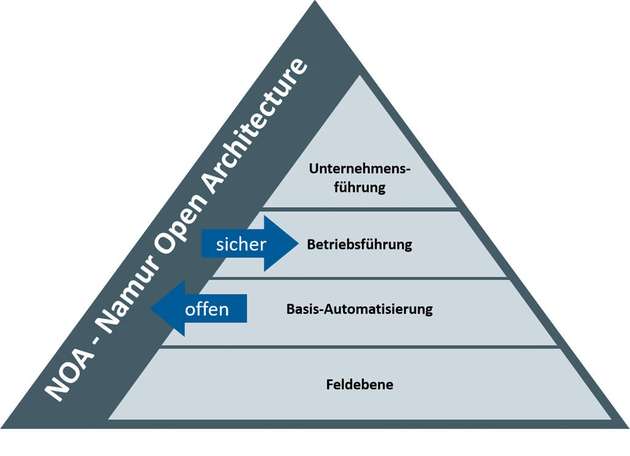 Das NOA-Konzept bietet dem Anwender für Bestands- und Neuanlagen die Möglichkeit, kommende Innovationen effizient zu nutzen. 