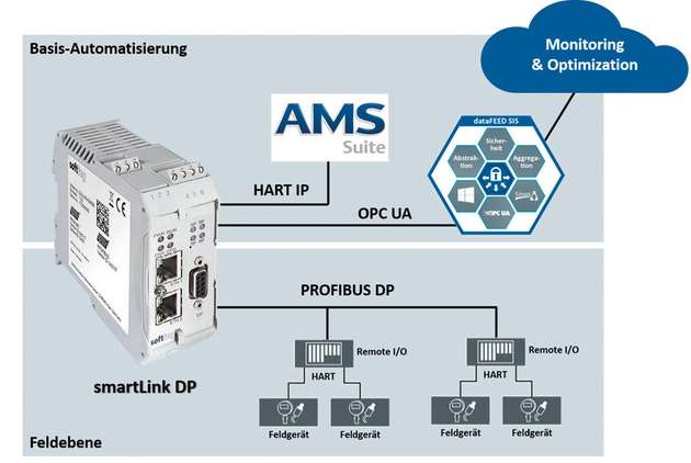 Mit Smartlink DP bietet Softing schon heute ein NOA-konformes Gateway.