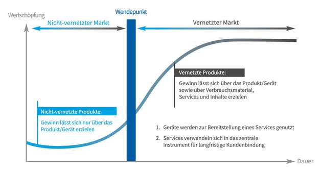 Vernetzte Produkte bieten höhere Wertschöpfung als nicht vernetzte Produkte.