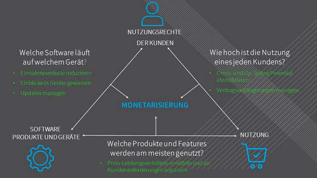 Daten und Einblicke zur Umsetzung neuer Geschäftsmodelle.