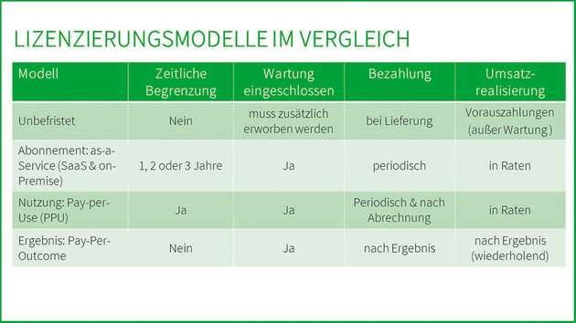 Lizenzierungsmodelle im Vergleich.