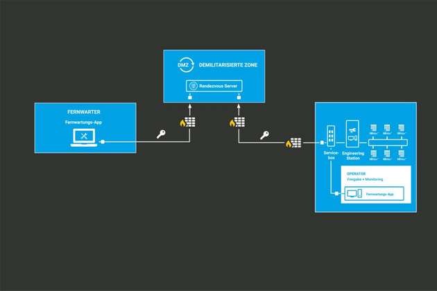 Mit dem Rendezvous-Server ist ein dedizierter Server als zentrales Fernwartungs-Gateway in einer vorgelagerten demilitarisierten Zone (DMZ) installiert. Auf diese Weise gibt es keine Berechtigung für einseitige Zugriffe aus dem Fernwartungsdienst auf Kundennetzwerke.